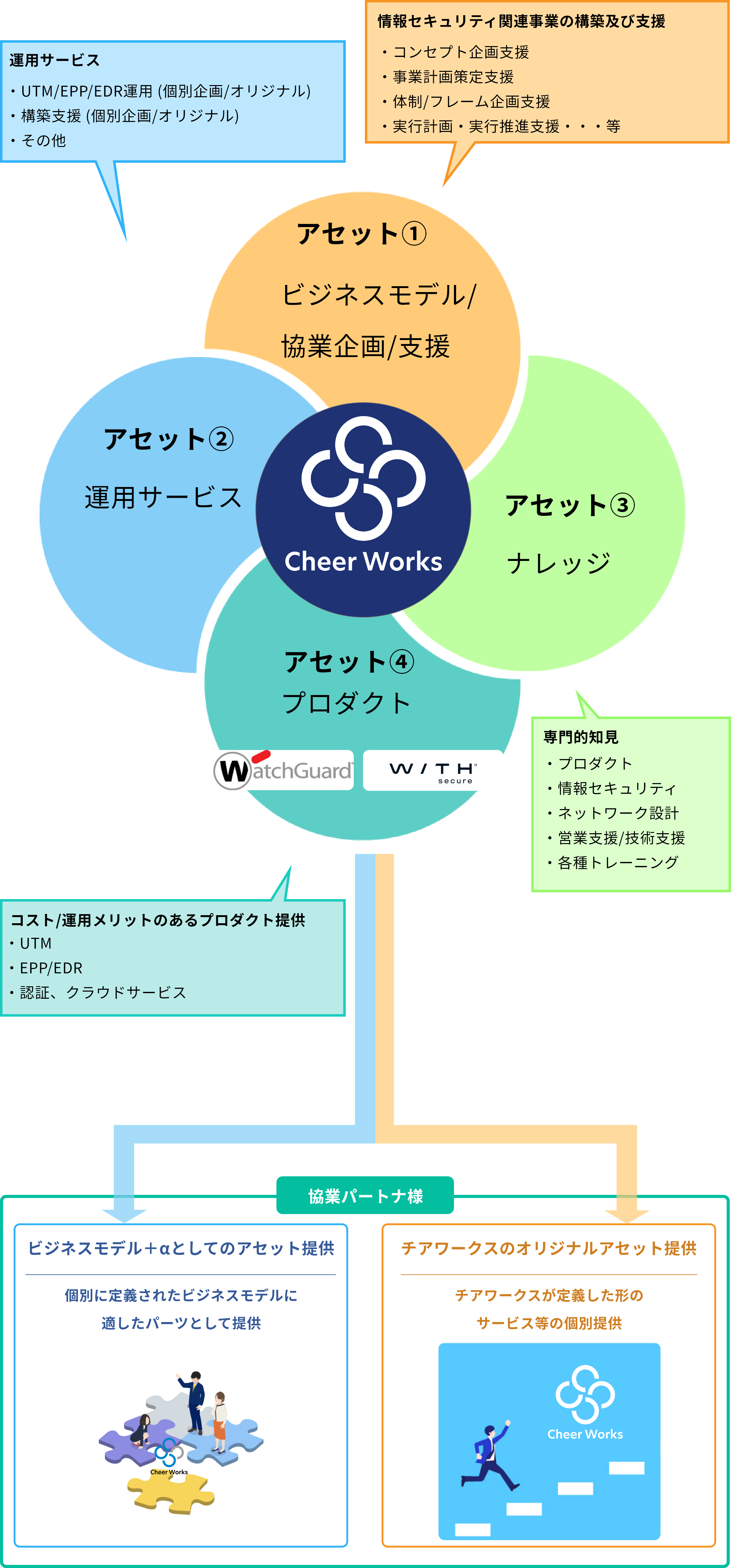 チアワークスのアセット概念図